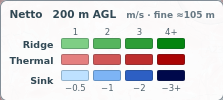 Actual lift legend showing Netto, 200 m AGL, m/s, fine approximately 105 m, and Ridge, Thermal and Sink color scales