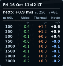 Real meteogram lift readout: Fri 16 Oct 11:42 LT, netto +0.9 m/s at 250 m AGL, with Ridge, Thermal and Netto at each height from 100 to 3000 m