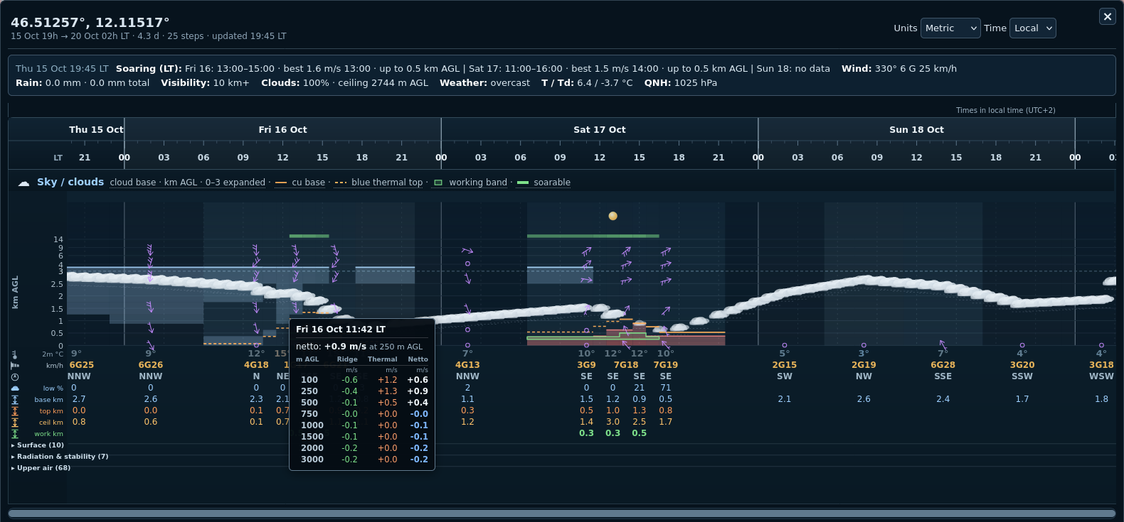 Real SoaringWeather meteogram for a Dolomites point: the soaring-hours summary, the local-time axis, the sky and cloud picture with lift bands, the Soaring rows including thermal top and ceiling, and an open lift readout